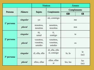 Tónicos Átonos
1ª persona
singular yo
mí, conmigo
me
plural
nosotros,
nosotras
nosotros,
nosotras nos
2ª persona
singular
tú,
usted
ti,
contigo te
plural
vosotros,
vosotras,
ustedes
vosotros,
vosotras,
ustedes
os
3ª persona
singular él, ella, ello
él, ella, ello
sí, consigo lo, la
le
(se)
plural ellos, ellas
ellos, ellas
sí los, las
les
(se)
 