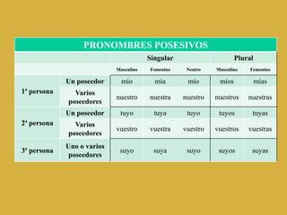PRONOMBRES POSESIVOS
Singular Plural
Masculino Femenino Neutro Masculino Femenino
1ª persona
Un poseedor mío mía mío míos mías
Varios
poseedores
nuestro nuestra nuestro nuestros nuestras
2ª persona
Un poseedor tuyo tuya tuyo tuyos tuyas
Varios
poseedores
vuestro vuestra vuestro vuestros vuestras
3ª persona
Uno o varios
poseedores
suyo suya suyo suyos suyas
 