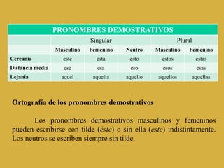PRONOMBRES DEMOSTRATIVOS
Singular Plural
Masculino Femenino Neutro Masculino Femenino
Cercanía este esta esto estos estas
Distancia media ese esa eso esos esas
Lejanía aquel aquella aquello aquellos aquellas
Ortografía de los pronombres demostrativos
Los pronombres demostrativos masculinos y femeninos
pueden escribirse con tilde (éste) o sin ella (este) indistintamente.
Los neutros se escriben siempre sin tilde.
 