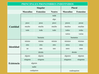 PRINCIPALES PRONOMBRES INDEFINIDOS
Singular Plural
Masculino Femenino Neutro Masculino Femenino
Cantidad
nada
algo
poco poca poco pocos pocas
mucho mucha mucho muchos muchas
todo toda todo todos todas
varios varias
bastante bastantes
Identidad
mismo misma mismo mismos mismas
otro otra otro otros otras
un una uno unos unas
demás demás
Existencia
alguno alguna algunos algunas
ninguno ninguna ningunos ningunas
alguien
nadie
cualquiera cualesquiera
 