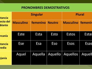 PRONOMBRES DEMOSTRATIVOS
Singular

stancia
pecto del Masculino
blante

ercanía

stancia
media

ejanía

Plural

femenino Neutro

Masculino femenin

Este

Esta

Esto

Estos

Estas

Ese

Esa

Eso

Esos

Esas

Aquel

Aquella Aquello Aquellos Aquell

 