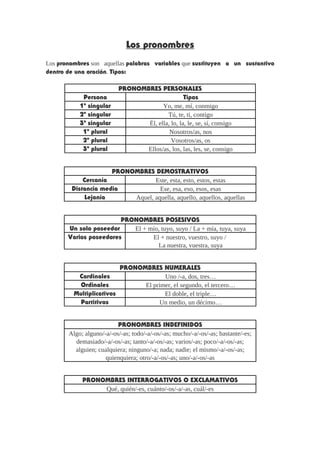 Los pronombres
Los pronombres son aquellas palabras variables que sustituyen a un sustantivo
dentro de una oración. Tipos:
PRONOMBRES PERSONALES
Persona Tipos
1ª singular Yo, me, mí, conmigo
2ª singular Tú, te, ti, contigo
3ª singular Él, ella, lo, la, le, se, sí, consigo
1ª plural Nosotros/as, nos
2ª plural Vosotros/as, os
3ª plural Ellos/as, los, las, les, se, consigo
PRONOMBRES DEMOSTRATIVOS
Cercanía Este, esta, esto, estos, estas
Distancia media Ese, esa, eso, esos, esas
Lejanía Aquel, aquella, aquello, aquellos, aquellas
PRONOMBRES POSESIVOS
Un solo poseedor El + mío, tuyo, suyo / La + mía, tuya, suya
Varios poseedores El + nuestro, vuestro, suyo /
La nuestra, vuestra, suya
PRONOMBRES NUMERALES
Cardinales Uno /-a, dos, tres…
Ordinales El primer, el segundo, el tercero…
Multiplicativos El doble, el triple…
Partitivos Un medio, un décimo…
PRONOMBRES INDEFINIDOS
Algo; alguno/-a/-os/-as; todo/-a/-os/-as; mucho/-a/-os/-as; bastante/-es;
demasiado/-a/-os/-as; tanto/-a/-os/-as; varios/-as; poco/-a/-os/-as;
alguien; cualquiera; ninguno/-a; nada; nadie; el mismo/-a/-os/-as;
quienquiera; otro/-a/-os/-as; uno/-a/-os/-as
PRONOMBRES INTERROGATIVOS O EXCLAMATIVOS
Qué, quién/-es, cuánto/-os/-a/-as, cuál/-es
 