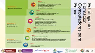 Liber Orden 
Liber Orden MinEducación 
Ministerio de Educación Nacional 
Estrategia de 
Formación 
Computadores para 
Educar 
Universidad 
de Córdoba 
Nivel 6 
Consolidación 
Sistematización y Evaluación de la experiencia, 
vinculado al proyecto de aula en TIC. 
Educa Digital Regional y Nacional. 
Comunidades de aprendizaje. 
Nivel 5 
Ejecución del proyecto 
Implementación del Proyecto de aula en TIC. 
Participación activa con estudiant.es 
Nivel 4 
Profundización II 
Formulación del Proyecto de aula TIC. 
Vinculado con el currículo y áreas básicas. 
Manejo y acceso información especializada. 
Bases de datos, apropiación Web 2.0 
Blogs, Wikis y elaboración de paginas web. 
Nivel 3 
Profundización I 
Formulación de la pregunta del proyecto de aula en TIC. 
Evaluación y análisis de portales y contenidos digitales para áreas básicas. 
Reflexión Pedagógica las TIC y la calidad educa.tiva 
Nivel 2 
Apropiación básica de las TIC 
Certificación ciudadanía digital 
Las TIC en el trabajo pedagógico y su vinculación al plan de estudios 
énfasis áreas curriculares ciencias naturales, lenguaje y matemáticas. 
Nivel 1 
Gestión e Infraestructura 
Entrega de equipos 
Momento 3 
Generación de Conocimiento 
Momento 2 
Profundización del 
Conocimiento en TIC 
Momento 1 
Gestión de la infraestructura 
para la Apropiación de las TIC 
 