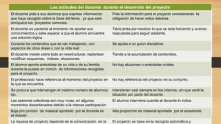 Las actitudes del docente durante el desarrollo del proyecto
El docente pide a sus alumnos que exprese información
que haya recogido sobre la base del tema, ya que esta
enriquece los proyectos comunes.
Pide la información para el proyecto considerando la
obligación de hacer estos deberes.
El docente es paciente al momento de aportar sus
conocimientos y sabe esperar a que el alumno encuentre
una solución lógica.
Tiene prisa por resolver lo que se esta haciendo y avanza
respuestas para seguir adelante.
Conecta los contenidos que se van trabajando, con
aspectos de otras áreas y con la vida real.
Se ajusta a un guion disciplinar.
El docente insiste sobre todo en reestructurar, replantear
modificar esquemas, índices, situaciones.
Tiende a la acumulación de contenidos.
El alumno aporta anécdotas de su vida o de su familia,
durante la puesta en común de informaciones recogidas
para el proyecto.
No hay alusiones o anécdotas vividas
El profesorado hace referencia al momento del proyecto en
la que se encuentra.
No hay referencia del proyecto en su conjunto.
Se procura que intervengan el máximo numero de alumnos
(a).
Intervienen casi siempre en los mismos, sin que varié la
situación por parte del docente.
Las sesiones colectivas son muy vivas, en algunos
momentos desordenados debido a la intensa participación.
El alumna interviene cuando el docente lo indica
Baja pro porción de material aportado por el docente en
el dossier.
Alta proporción de material aportada por el enseñante
La riqueza de proyecto depende de la comunicación en la El proyecto se basa en la recogida automática y
 