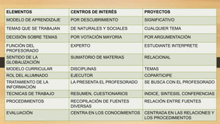 ELEMENTOS CENTROS DE INTERÉS PROYECTOS
MODELO DE APRENDIZAJE POR DESCUBRIMIENTO SIGNIFICATIVO
TEMAS QUE SE TRABAJAN DE NATURALES Y SOCIALES CUALQUIER TEMA
DECISIÓN SOBRE TEMAS POR VOTACIÓN MAYORIA POR ARGUMENTACIÓN
FUNCIÓN DEL
PROFESORADO
EXPERTO ESTUDIANTE INTERPRETE
SENTIDO DE LA
GLOBALIZACIÓN
SUMATORIO DE MATERIAS RELACIONAL
MODELO CURRICULAR DISCIPLINAS TEMAS
ROL DEL ALUMNADO EJECUTOR COPARTICIPE
TRATAMIENTO DE LA
INFORMACIÓN
LA PRESENTA EL PROFESORADO SE BUSCA CON EL PROFESORADO
TECNICAS DE TRABAJO RESUMEN, CUESTIONARIOS INDICE, SINTESIS, CONFERENCIAS
PROCEDIMIENTOS RECOPILACIÓN DE FUENTES
DIVERSAS
RELACIÓN ENTRE FUENTES
EVALUACIÓN CENTRA EN LOS CONOCIMIENTOS CENTRADA EN LAS RELACIONES Y
LOS PROCEDIMIENTOS
 