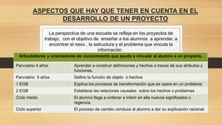 ASPECTOS QUE HAY QUE TENER EN CUENTA EN EL
DESARROLLO DE UN PROYECTO
La perspectiva de una escuela se refleja en los proyectos de
trabajo, con el objetivo de enseñar a los alumnos a aprender, a
encontrar el nexo , la estructura y el problema que vincula la
información .
Articuladores y orientadores de conocimiento que ayuda a vincular al alumno a un proyecto.
Parvulario 4 años Aprender a construir definiciones y hechos a travez de sus atributos y
funciones.
Parvulario 5 años Define la función de objeto o hechos
1 EGB Explica los procesos de transformación que se opera en un problema
2 EGB Establece las relaciones causales sobre los hechos o problemas
Ciclo medio El alumno llega a ordenar e inferir en ella nuevos significados o
regencia.
Ciclo superior El proceso de cambio conduce al alumno a dar su explicación racional.
 