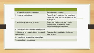 1.-Especificar el hilo conductor Relacionado con el pc
2.- buscar materiales Especificación primera del objetivo y
contenido, que se pueda aprender en
el proyecto.
3.-estudiar y preparar el tema Selección de información con la
intensión de la novedad y del
planteamiento problemático.
4.- implicar los compañeros del grupo
5.-Destacar el conocimiento funcional
del proyecto.
Destacar las cualidades de temas
para el grupo
6.- mantener una actitud evaluativa.
7.-recapitular el proceso
 