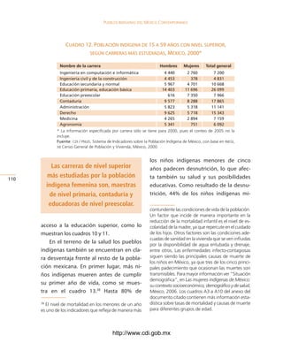 Pueblos indígenas del México conteMPoráneo




                  cuadro 12. poblacióN iNdígeNa de 15 a 59 años coN Nivel superior,
                          segúN carreras más estudiadas, méxico, 2000*

               nombre de la carrera                                    hombres       Mujeres     total general
               Ingeniería en computación e informática                    4 440        2 60          200
               Ingeniería civil y de la construcción                      4 453          3         4 31
               Educación secundaria y normal                              5 6        4 01        10 66
               Educación primaria, educación básica                      14 403       11 66        26 0
               Educación preescolar                                         616         350          66
               Contaduría                                                  5         2        1 65
               Administración                                             5 23        5 31        11 141
               Derecho                                                     625        5 1        15 343
               Medicina                                                   4 265        2 4          15
               Agronomía                                                  5 341          51         6 02
              * La información especificada por carrera sólo se tiene para 2000, pues el conteo de 2005 no la
              incluye.
              Fuente: CDI / PNUD, Sistema de Indicadores sobre la Población Indígena de México, con base en INEGI,
              xii Censo General de Población y Vivienda, México, 2000.


                                                                  los niños indígenas menores de cinco
             Las carreras de nivel superior                       años padecen desnutrición, lo que afec-
110
           más estudiadas por la población                        ta también su salud y sus posibilidades
           indígena femenina son, maestras                        educativas. Como resultado de la desnu-
            de nivel primaria, contaduría y                       trición, 44% de los niños indígenas mi-
            educadoras de nivel preescolar.
                                                                  contundente las condiciones de vida de la población.
                                                                  Un factor que incide de manera importante en la
                                                                  reducción de la mortalidad infantil es el nivel de es-
      acceso a la educación superior, como lo                     colaridad de la madre, ya que repercute en el cuidado
      muestran los cuadros 10 y 11.                               de los hijos. Otros factores son las condiciones ade-
                                                                  cuadas de sanidad en la vivienda que se ven influidas
          En el terreno de la salud los pueblos                   por la disponibilidad de agua entubada y drenaje,
      indígenas también se encuentran en cla-                     entre otros. Las enfermedades infecto-contagiosas
      ra desventaja frente al resto de la pobla-                  siguen siendo las principales causas de muerte de
                                                                  los niños en México, ya que tres de los cinco princi-
      ción mexicana. En primer lugar, más ni-                     pales padecimiento que ocasionan las muertes son
      ños indígenas mueren antes de cumplir                       transmisibles. Para mayor información ver “Situación
                                                                  demográfica”, en Las mujeres indígenas de México:
      su primer año de vida, como se mues-                        su contexto socioeconómico, demográfico y de salud,
      tra en el cuadro 13.38 Hasta 80% de                         México, 2006. Los cuadros A3 a A10 del anexo del
                                                                  documento citado contienen más información esta-
      38
        El nivel de mortalidad en los menores de un año           dística sobre tasas de mortalidad y causas de muerte
      es uno de los indicadores que refleja de manera más         para diferentes grupos de edad.




                                             http://www.cdi.gob.mx
 