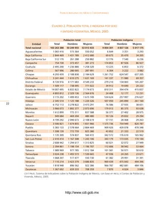 Pueblos indígenas del México conteMPoráneo




                                cuadro 2. poblacióN total e iNdígeNa por sexo
                                          y eNtidad federativa, méxico, 2005


                                             población total                              población indígena
            entidad               total         hombres         Mujeres           total        hombres        Mujeres
      total nacional           103 263 388     50 249 955      53 013 433        9 854 301     4 837 126      5 017 175
      Aguascalientes             1 065 416        515 364        550 052             6 644          3 351         3 23
      Baja California            2 44 46       1 431       2 412 60           6 65        35 40         34 205
      Baja California Sur         512 10         261 2        250 2            13 6           540         6 236
      Campeche                    54 30         33 45        31 23          14 53          26         6 2
      Coahuila                   2 45 200       1 236 0      1 25 320           13 225          6 53         6 32
      Colima                      56 6         20 005        2 1             6 304          3 222         3 02
      Chiapas                    4 23 45       2 10 30      2 14 62        1 261 52       624 54        63 205
      Chihuahua                  3 241 444       1 610 25      1 631 16         141 33         1 0         6 35
      Distrito Federal            20 16       4 11 63      4 54 233         2 210        134 003        145 20
      Durango                    1 50 11        3 05        1 022            3 12        1 60         20 222
      Estado de México          14 00 45       6 32 22       14 63         10 311        34 44        415 3
      Guanajuato                 4 3 12       2 32 136      2 564 66           24 40        12 1         12 231
      Guerrero                   3 115 202       1 4 453      1 615 4         534 624        25         26 62
      Hidalgo                    2 345 514       1 125 1      1 220 326         50 050        245 0        261 160
22    Jalisco                    6 52 113       3 2 22      3 43 21           6 56        3 35         3 651
      Michoacán                  3 66 03       1 2 3      2 03 66         1 013         5 35         3 63
      Morelos                    1 612         5 311        3 5            56 3        2 402         2 5
      Nayarit                     4 64         46 204        40 40            5 126        2 32         2 24
      Nuevo León                 4 1 22       2 00 63      2 10 61           5 31        2 46         2 263
      Oaxaca                     3 506 21       1 64 55      1 31 66        1 55 36       54 4        20 
      Puebla                     5 33 133       2 5 664      2 04 46         0 426        43 0        40 34
      Querétaro                  1 5 13        2 5        25 30            43 52        21 333         22 51
      Quintana Roo               1 135 30        54 3        560 42          342 52        16 610        165 62
      San Luis Potosí            2 410 414       1 16 30      1 243 106         343 1        13 035        10 144
      Sinaloa                    2 60 442       1 24 61      1 313 25           60 021        32 02         2 4
      Sonora                     2 34 61       1 1 154      1 16 0         112 606         5 42         53 664
      Tabasco                    1  6         5       1 012 14         101 51         50 1         50 610
      Tamaulipas                 3 024 23       1 43 53      1 530 665           4 36        24 265         23 61
      Tlaxcala                   1 06 20        51 4        550 30            61 32        2 1         31 31
      Veracruz                    110 214       3 423 3      3 66 35         6 43        45 043        44 36
      Yucatán                    1 1 4        6 562        22 36          66         42 61        44 106
      Zacatecas                  1 36 62        65 333        0 35              0          4 024         3 46
     CDI / PNUD, Sistema de Indicadores sobre la Población Indígena de Mexico, con base en INEGI, ii Conteo de Población y
     Vivienda, México, 2005.




                                              http://www.cdi.gob.mx
 