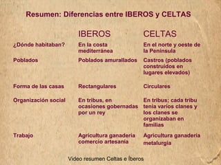Resumen: Diferencias entre IBEROS y CELTAS 
IBEROS CELTAS 
¿Dónde habitaban? En la costa 
mediterránea 
En el norte y oeste de 
la Península 
Poblados Poblados amurallados Castros (poblados 
construidos en 
lugares elevados) 
Forma de las casas Rectangulares Circulares 
Organización social En tribus, en 
ocasiones gobernadas 
por un rey 
En tribus; cada tribu 
tenía varios clanes y 
los clanes se 
organizaban en 
familias 
Trabajo Agricultura ganadería 
comercio artesanía 
Agricultura ganadería 
metalurgia 
Video resumen Celtas e Íberos 
 