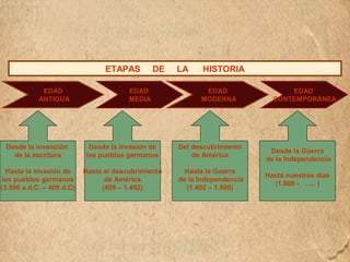 EDAD 
ANTIGUA 
EDAD 
MEDIA 
EDAD 
MODERNA 
EDAD 
CONTEMPORÁNEA 
ETAPAS DE LA HISTORIA 
Desde la invención 
de la escritura 
Hasta la invasión de 
los pueblos germanos 
(3.500 a.d.C. – 409 d.C) 
Desde la invasión de 
los pueblos germanos 
Hasta el descubrimiento 
de América 
(409 – 1.492) 
Del descubrimiento 
de América 
Hasta la Guerra 
de la Independencia 
(1.492 – 1.808) 
Desde la Guerra 
de la Independencia 
Hasta nuestros días 
(1.808 - ….. ) 
 