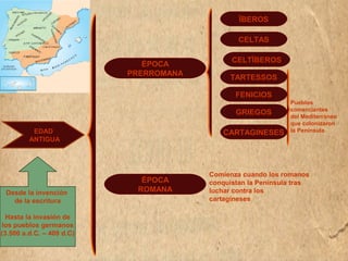 EDAD 
ANTIGUA 
Desde la invención 
de la escritura 
Hasta la invasión de 
los pueblos germanos 
(3.500 a.d.C. – 409 d.C) 
ÉPOCA 
PRERROMANA 
ÉPOCA 
ROMANA 
ÏBEROS 
CELTAS 
CELTÏBEROS 
Pueblos 
comerciantes 
del Mediterráneo 
que colonizaron 
la Península 
TARTESSOS 
FENICIOS 
GRIEGOS 
CARTAGINESES 
Comienza cuando los romanos 
conquistan la Península tras 
luchar contra los 
cartagineses 
 