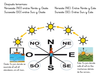 Después tenemos:
Noroeste (NO) entre Norte y Oeste Noreste (NE): Entre Norte y Este
Suroeste (SO) entre Sur y Oeste Sureste (SE): Entre Sur y Este
Este: Es por donde
sale el sol en las
mañanas detrás
de los cerros..
Oeste: Es por donde se
esconde el sol al
atardecer, en el mar.
 