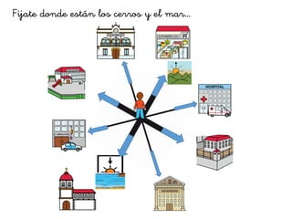 Fijate donde están los cerros y el mar…
 