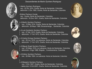 Descendientes de Martin Quintero Rodriguez1-Martin Quintero Rodríguez nac.: 20 Dic 1874, Ocaña, Norte de Santander, Colombia  defunción: 2 Dic 1950, Ocaña, Norte de Santander, Colombia+Esther Pacheco Condenac.: Ocaña, Norte de Santander, Colombia  defunción: 18 Ene 1951, Ocaña, Norte de Santander, Colombia|--2-Martin Quintero Pacheco|    nac.: 10 Mar 1914, Ocaña, Norte de Santander, Colombia|    defunción: 28 Mayo 1989, Bucaramanga, , Santander, Colombia|--2-Luis Humberto Quintero Pacheco|    nac.: 27 Abr 1915, Ocaña, Norte de Santander, Colombia|    defunción: 17 Oct 1973, Ocaña, Norte de Santander, Colombia|--2-Carlos Enrique Quintero Pacheco|    nac.: 29 Jun 1916, La Labranza -Norte de Santander, Colombia|    defunción: 17 Oct 1973, Ocaña, Norte de Santander, Colombia|--2-Miguel Ángel Quintero Pacheco|    nac.: 25 Mayo 1919, La Labranza -Norte de Santander, Colombia|    defunción: 4 Ago 1989, Bogotá, , Cundinamarca, Colombia|--2-Esther Quintero Pacheco|    nac.: 26 Mar 1924, La Labranza -Norte de Santander, Colombia|    |--2-Margario Quintero Pacheconac.: 4 Dic 1927, Ocaña, Norte de Santander, Colombia     defunción: 5 Oct 2007, Ocaña, Norte de Santander, Colombia