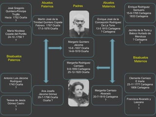 AbuelosPaternosAbuelosMaternosPadresEnrique RodriguezSantuario15-9-1765 Cartagena1833 CartagenaJosé Gregorio Quintero-Principe TrujilloHacia  1752 Ocaña?Enrique José de laConcepción RodriguezDe La Torre13-5 1815 Cartagena? CartagenaMartín José de la Trinidad Quintero CopeteFebrero  1787 Ocaña17-3-1876 OcañaJacinta de la Torre y Baloco Hurtado de Mendoza? Cartagena?MaríaNicolasaCopete del Portillo24-10 -1756 ??Margario QuinteroJácome10-6 -1837 Ocaña14-8-1919 Ocaña BisabuelosPaternosBisabuelosMaternosMargarita RodriguezCarriazo9-9-1850 Cartagena25-12-1920 OcañaClemente CarriazoE Iriarte23-11 1777 Cartagena1806 CartagenaAntonio Luis JácomeRodriguez1740 Ocaña?Margarita CarriazoAlvarado20-7-1815 Cartagena? Ana JosefaJácome Gómez 29-7-1798 OcañaOcaña ?Francisca Alvarado yLascano??Teresa de JesúsGómez Castro??
