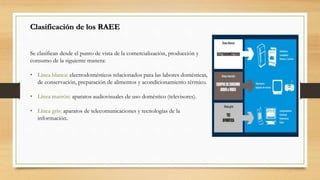 Clasificación de los RAEE
Se clasifican desde el punto de vista de la comercialización, producción y
consumo de la siguiente manera:
• Línea blanca: electrodomésticos relacionados para las labores domésticas,
de conservación, preparación de alimentos y acondicionamiento térmico.
• Línea marrón: aparatos audiovisuales de uso doméstico (televisores).
• Línea gris: aparatos de telecomunicaciones y tecnologías de la
información.
 