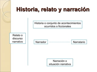 Historia, relato y narraciónHistoria, relato y narración
Narrador
Relato o
discurso
narrativo Narratario
Historia o conjunto de acontecimientos
ocurridos o ficcionales
Narración o
situación narrativa
 