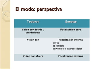 El modo: perspectivaEl modo: perspectiva
 Narrar una historia implica asumir una perspectiva que
otorgue sentido a los hechos.
 El narrador habla desde cierto ángulo visual (según su
proximidad o distancia respecto de los objetos), con un
cierto tono (de ironía, desdén, ingenuidad, etc.), una
actitud moral (comprensión, condena), una apreciación
(duda, incredulidad, certeza).
Acepciones de perspectiva:
1) Designa al fenómeno físico de restricción del campo
visual (fenómeno de percepción).
2) Designa a la toma de posición, mediante apreciaciones,
evaluaciones, etc. (fenómeno de voz).
 