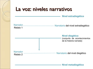 1. Tiempo
1.1. Orden
1.1.1. Analepsis
1.1.2. Prolepsis
1.2. Velocidad o duración temporal
1.2.1. Pausas descriptivas
1.2.2. Escenas
1.2.3. Resumen
1.2.4. Elipsis
1.2.4.1. Explícitas
1.2.4.2. Implícitas
1.2.4.3. Hipotéticas
1.3. Frecuencia
1.3.1. Relato singulativo
1.3.2. Relato repetitivo
1.3.3. Relato iterativo
2. Modo
2.1. Distancia
2.1.1. Discurso narrativizado
2.1.2. Discurso transpuesto o indirecto
2.1.2.1. Discurso indirecto
2.1.2.2. Discurso indirecto libre
2.1.3. Discurso reportado, citado o directo
2.1.3.1. Discurso directo libre
2.1.3.1. Monólogo interior
2.2. Perspectiva
2.2.1. Focalización cero
2.2.2. Focalización interna
2.2.2.1. Fija
2.2.2.2. Variable
2.2.2.3. Múltiple o estereoscópica
2.2.3. Focalización externa
3. Voz
3.1. Tiempo de la narración
3.1.1. Relato ulterior
3.1.2. Relato simultáneo
3.1.3. Relato anterior
3.2. Niveles narrarativos
3.2.1. Nivel diegético
3.2.2. Nivel extradiegético
3.3. Persona
3.3.1. Narrador homodiegético
3.3.2. Narrador autodiegético
3.3.3. Narrador heterodiegético
Anacronías
Anisocronías
 
