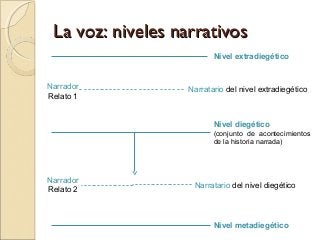 La voz: niveles narrativosLa voz: niveles narrativos
Narrador
Relato 1
Narrador
Relato 2
Narratario del nivel extradiegético
Nivel diegético
(conjunto de acontecimientos
de la historia narrada)
Narratario del nivel diegético
Nivel metadiegético
Nivel extradiegético
 