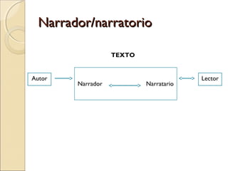 Narrador/narratorioNarrador/narratorio
Autor Lector
Narrador Narratario
TEXTO
 