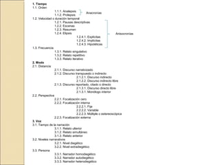 1. Tiempo
1.1. Orden
1.1.1. Analepsis
1.1.2. Prolepsis
1.2. Velocidad o duración temporal
1.2.1. Pausas descriptivas
1.2.2. Escenas
1.2.3. Resumen
1.2.4. Elipsis
1.2.4.1. Explícitas
1.2.4.2. Implícitas
1.2.4.3. Hipotéticas
1.3. Frecuencia
1.3.1. Relato singulativo
1.3.2. Relato repetitivo
1.3.3. Relato iterativo
2. Modo
2.1. Distancia
2.1.1. Discurso narrativizado
2.1.2. Discurso transpuesto o indirecto
2.1.2.1. Discurso indirecto
2.1.2.2. Discurso indirecto libre
2.1.3. Discurso reportado, citado o directo
2.1.3.1. Discurso directo libre
2.1.3.1. Monólogo interior
2.2. Perspectiva
2.2.1. Focalización cero
2.2.2. Focalización interna
2.2.2.1. Fija
2.2.2.2. Variable
2.2.2.3. Múltiple o estereoscópica
2.2.3. Focalización externa
3. Voz
3.1. Tiempo de la narración
3.1.1. Relato ulterior
3.1.2. Relato simultáneo
3.1.3. Relato anterior
3.2. Niveles narrarativos
3.2.1. Nivel diegético
3.2.2. Nivel extradiegético
3.3. Persona
3.3.1. Narrador homodiegético
3.3.2. Narrador autodiegético
3.3.3. Narrador heterodiegético
Anacronías
Anisocronías
 