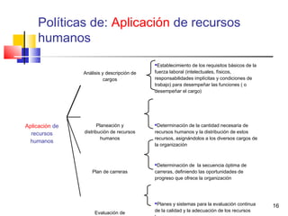 16
Análisis y descripción de
cargos
Establecimiento de los requisitos básicos de la
fuerza laboral (intelectuales, físicos,
responsabilidades implícitas y condiciones de
trabajo) para desempeñar las funciones ( o
desempeñar el cargo)
Aplicación de
recursos
humanos
Planeación y
distribución de recursos
humanos
Determinación de la cantidad necesaria de
recursos humanos y la distribución de estos
recursos, asignándolos a los diversos cargos de
la organización
Plan de carreras
Determinación de la secuencia óptima de
carreras, definiendo las oportunidades de
progreso que ofrece la organización
Planes y sistemas para la evaluación continua
de la calidad y la adecuación de los recursosEvaluación de
Políticas de: Aplicación de recursos
humanos
 