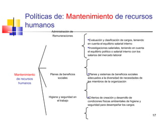 17
Administración de
Remuneraciones
Evaluación y clasificación de cargos, teniendo
en cuenta el equilibrio salarial interno
Investigaciones salariales, teniendo en cuenta
el equilibrio político o salarial interno con los
salarios del mercado laboral
Mantenimiento
de recursos
humanos
Planes de beneficios
sociales
Planes y sistemas de beneficios sociales
adecuados a la diversidad de necesidades de
los miembros de la organización
Higiene y seguridad en
el trabajo
Criterios de creación y desarrollo de
condiciones físicas ambientales de higiene y
seguridad para desempeñar los cargos
Políticas de: Mantenimiento de recursos
humanos
 