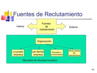 45
Fuentes de Reclutamiento
Fuentes
de
reclutamiento
Interno Externo
La propia
empresa
Las demás
empresa
Escuelas y
universidades
Otras fuentes
De
reclutamiento
Organización
Mercados de recursos humanos
 