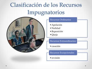 Clasificación de los Recursos
Impugnatorios
•Apelación
•Nulidad
•Reposición
•Queja
Recursos Ordinarios
•casación
Recursos Extraordinarios
•revisión
Recursos Excepcionales