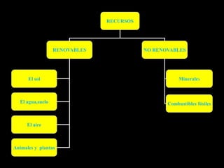 RECURSOS 
RENOVABLES NO RENOVABLES 
El sol 
El agua,suelo 
El aire 
Animales y plantas 
Minerales 
Combustibles fósiles 
 