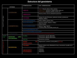 ENTIDAD 
Estructura del geosistema 
COMPONENTES SUB - COMPONENTES 
A 
B 
I 
O 
T 
I 
C 
A 
S 
1.LITÓSFERA 
1.ROCAS 
-Ígneas: Granito, diorita, riolita, andesita. 
-Sedimentarias: Areniscas, conglomerados, lutitas, etc. 
-Metamórficas. Esquisto, mármol, cuarcita, etc. 
2.RELIEVES 
Cuencas, sierras, mesetas,valles,llanuras,lomeríos 
3.SUELOS 
-Grupos de suelos (Vertisoles, andosoles, luvisoles, acrisoles,etc). 
-Regiones edáficas 
2.HIDRÓSFERA 
AGUAS ATMOSFÉRICAS Nubes, neblinas, granizo, nieve. 
AGUAS OCEÁNICAS -Océanos: Pacífico, Atlántico e Índico. 
-Mares: litorales 
AGUAS SUPERFICIALES -Quietas: Lagos, lagunas. 
-Corrientes: Ríos, manantiales, arroyos, etc. 
AGUAS SUBTERRÁNEAS :Rios 
AGUAS CONGELADAS O GLACIARES 
3.ATMÓSFERA Cima: Temperatura, lluvias, vientos, presión, y humedad atmosférica. 
BIOTI-CAS 
BIÓSFERA (BIO-DIVERSIDAD) 
FLORA -Asociaciones vegetales.,Microflora 
-Formaciones vegetales.,Microfauna 
FAUNA Asociaciones animales. 
A 
N 
T 
R 
Ó 
P 
I 
C 
A 
S 
SOCIÓSFERA 
MODO DE 
PRODUCCIÓN 
Organización: económica, social, política (poderes). 
VALORES Justicia, trabajo social, solidaridad de clases, conocimiento científico de la 
realidad, etc. 
CREACIONES 
CULTURALES 
-Artísticas. 
-Culturales. 
-Deportivas. 
 
