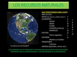 LOS RECURSOS NATURALES 
QUE NESECITAMOS PARA VIVIR?: 
AIRE (O2,CO2) 
AGUA (abundancia, calidad, dispon.) 
ALIMENTOS: 
SUELO 
AGUA 
CLIMA 
PLANTAS (cultivos) 
ANIMALES 
VESTIDO 
Fibras vegetales 
VIVIENDA 
Madera y muebles 
TRANSPORTE 
Caminos 
ENERGIA (petróleo, minas, etc.) 
LOS HUMANOS EN LO INDIVIDUAL O EN SOCIEDAD NECESITAN DE ESTOS RECURSOS 
PRIMARIOS PARA SU SOBREVIVENCIA Y LOS OBTENEMOS DE LA NATURALEZA. 
T 
E 
C 
N 
O 
L 
O 
G 
I 
A 
“La tierra sin el hombre” 
T 
R 
A 
B 
A 
J 
O 
 