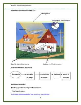 Material Teórico Complementario


Análisis estructural del circuito eléctrico

                                                   Energía Solar



                                                                   Componente: transformador




Canal de flujo: cables, tuberías                    Depósito: medidor de consumo

Diagrama de bloques (Estructural)



 Energía solar             generador          transformador          depósitos     puntos de

                           de energía             de energía                       consumo



Bibliografía consultada:

Enseñar y Aprender Tecnología de Marcelo Baron

 Portal planeta Sedna

http://www.portalplanetasedna.com.ar/recursos_naturales.htm

                                              9
 