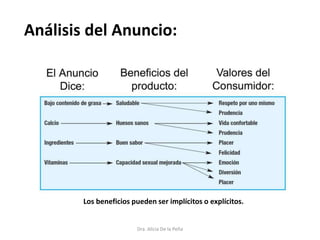Dra. Alicia De la Peña
Análisis del Anuncio:
Los beneficios pueden ser implícitos o explícitos.
 