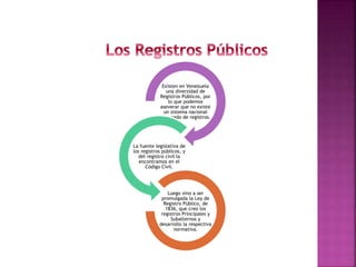 Existen en Venezuela
una diversidad de
Registros Públicos, por
lo que podemos
aseverar que no existe
un sistema nacional
integrado de registros.
La fuente legislativa de
los registros públicos, y
del registro civil la
encontramos en el
Código Civil.
Luego vino a ser
promulgada la Ley de
Registro Público, de
1836, que creo los
registros Principales y
Subalternos y
desarrollo la respectiva
normativa.
 