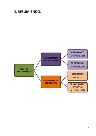 30
II. RESUMIENDO.
Tipos de
REGLAMENTOS
De SUSTANCIA
ADMINISTRATIVA
AUTONOMOS
Art. 99 inc.1 CN
DE EJECUCION
Art. 99 inc.2 CN
De SUSTANCIA
LEGISLATIVA
DELEGADOS
Art. 76 CN
DE NECESIDAD Y
URGENCIA
Art. 99 inc.3 CN
 
