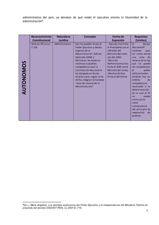 5
administrativa del país, ya denotan de qué modo el ejecutivo orienta la titularidad de la
administración9.
AUTONOMOS
Reconocimiento
Constitucional
Naturaleza
Jurídica
Concepto Forma de
Expresión
Requisitos
(Límites)
Artículo 99 inciso
1° CN
Administrativa Son los pueden dictar el
Poder Ejecutivo y demás
órganos de la
Administración –Jefe de
Gabinete (JGM) y
Ministros–en materias
relativas a aquellas
competencias que la
Constitución Nacional le
ha otorgado en forma
directa y que, según se ha
dicho,integran la llamada
“zona de reserva de la
Administración”.
- Decreto (los firma
el Presidente con el
refrendo del
Ministro del ramo
y/o del JGM).
-Decisión
Administrativa (los
firma el JGM con el
Ministro del ramo).
-Resolución (los
firma el Ministro).
El doctor
Marienhoff
sostiene que,
así como existe
una zona de
reserva de la ley
que no puede
ser invadida por
el poder
administrador,
también hay un
ámbito de
competencias
reservado a la
Administración
en la cual el PL
no puede
inmiscuirse
como
consecuencia
del principio de
separación de
poderes.
9
GELLI, María Angélica, Los decretos autónomos del Poder Ejecutivo y la independencia del Ministerio Público (A
propósito del decreto 539/2007 PEN), LL 2007-D, 716.
 