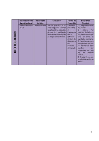 8
DEEJECUCION
Reconocimiento
Constitucional
Naturaleza
Jurídica
Concepto Forma de
Expresión
Requisitos
(Límites)
Artículo99 inciso
2° CN
Administrativa Son los que dicta el PE
para asegurar o facilitar
la aplicaciónoejecución
de una ley, regulando
detallesnecesariospara
su mejorcumplimiento.
- Decreto
(losfirma
el
Presidente
con el
refrendo
del Jefe de
Gabinete y
del
Ministro
del ramo).
La reglamentación
NO puede:
1) Alterar “el
espíritu” de la ley, o
sea, la finalidad que
tuvo en miras el
legisladoral dictarla.
2) Prescribir cargas u
obligacionesque por
su naturaleza sólo
pueden ser
impuestas por una
ley en sentido
formal.
3) Regular leyes que
la Administración no
aplica.
 