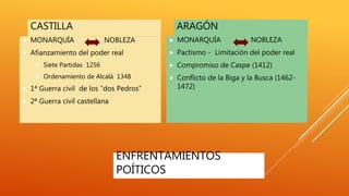 ENFRENTAMIENTOS
POÍTICOS
CASTILLA
 MONARQUÍA NOBLEZA
 Afianzamiento del poder real
 Siete Partidas 1256
 Ordenamiento de Alcalá 1348
 1ª Guerra civil de los “dos Pedros”
 2ª Guerra civil castellana
ARAGÓN
 MONARQUÍA NOBLEZA
 Pactismo - Limitación del poder real
 Compromiso de Caspe (1412)
 Conflicto de la Biga y la Busca (1462-
1472)
 