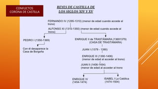 CONFLICTOS
CORONA DE CASTILLA
 