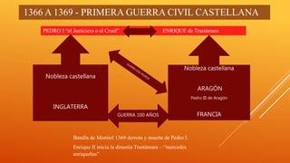 1366 A 1369 - PRIMERA GUERRA CIVIL CASTELLANA
PEDRO I “el Justiciero o el Cruel” ENRIQUE de Trastámara
Nobleza castellana
INGLATERRA
Nobleza castellana
ARAGÓN
Pedro III de Aragón
FRANCIAGUERRA 100 AÑOS
Batalla de Montiel 1369 derrota y muerte de Pedro I.
Enrique II inicia la dinastía Trastámara – “mercedes
enriqueñas”
 