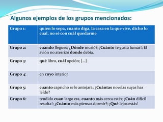 Algunos ejemplos de los grupos mencionados:
Grupo 1: quien lo sepa, cuanto diga, la casa en la que vive, dicho lo
cual, no sé con cuál quedarme
Grupo 2: cuando llegues; ¿Dónde murió?; ¡Cuánto te gusta fumar!; El
avión no aterrizó donde debía.
Grupo 3: qué libro, cuál opción; […]
Grupo 4: en cuyo interior
Grupo 5: cuanto capricho se le antojara; ¿Cuántas novelas suyas has
leído?
Grupo 6: tendido cuan largo era, cuanto más cerca estés; ¡Cuán difícil
resulta!; ¿Cuánto más piensas dormir?; ¡Qué lejos estás!
 
