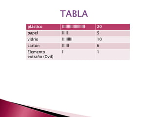 plástico llllllllllllllllllll 20
papel lllll 5
vidrio lllllllll 10
cartón llllll 6
Elemento
extraño (Dvd)
l 1
 