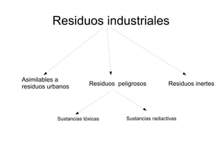 Residuos industriales Asimilables a residuos urbanos Residuos  peligrosos Sustancias tóxicas Sustancias radiactivas Residuos inertes 