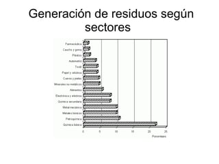 Generación de residuos según sectores  