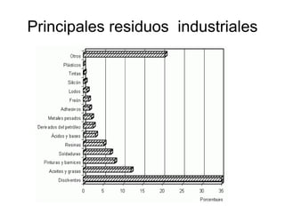 Principales residuos  industriales 