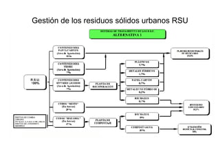 Gestión de residuos tóxicos La primera medida es  generar menos residuos o reutilizarlos.  Tratamientos físicos, químicos y biológicos que  transforman el producto tóxico en otros que lo son menos y se pueden llevar a vertederos o usar como materia prima para otros procesos. Incineración.-  Disminuye su volumen drásticamente y, además permite obtener energía.  Sus aspectos negativos están en las emisiones de gases y en las cenizas que se forman. Tanto unos como otros suelen ser tóxicos y no pueden ser echados a la atmósfera sin más o vertidos en cualquier sitio. Vertido.- Los vertederos de seguridad deben garantizar que no se contaminan las aguas subterráneas o superficiales,  