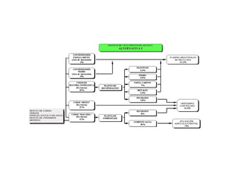 Origen de los residuos radiactivos Minería y tratamiento del mineral de uranio:  Enriquecimiento y fabricación del combustibleradiactivo Operación de los reactores para producción de energía eléctrica Medicina e industria Residuos radiactivos 